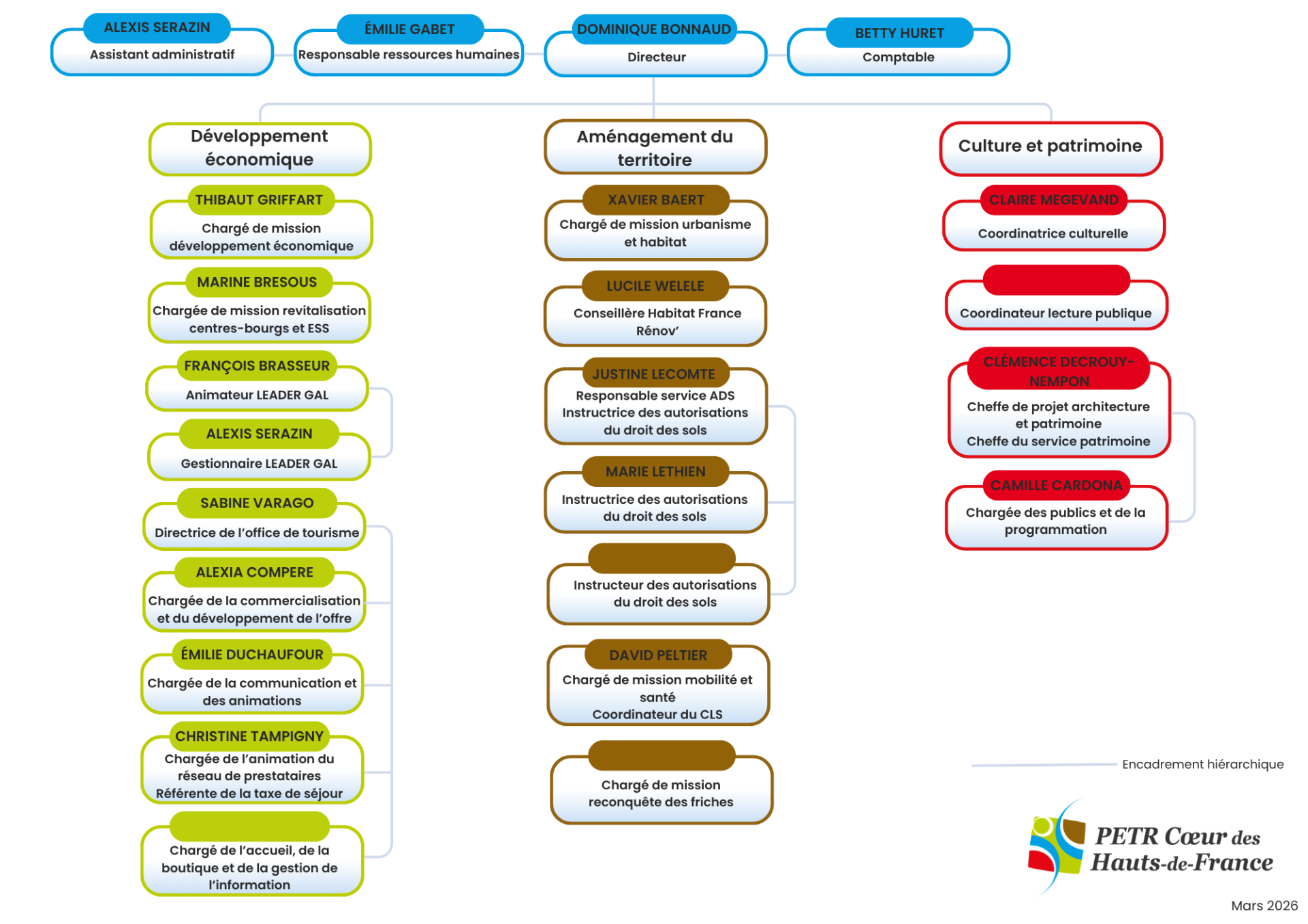 Organigramme petr janv 2026 1